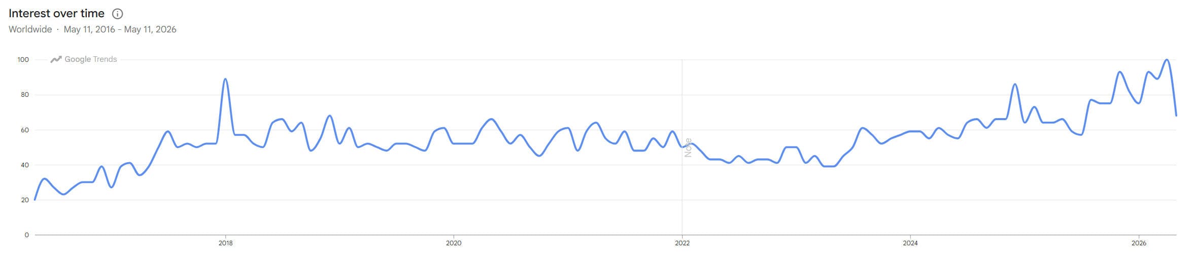 search interest for TPE sex dolls from Google Trends since 2016 to 2026